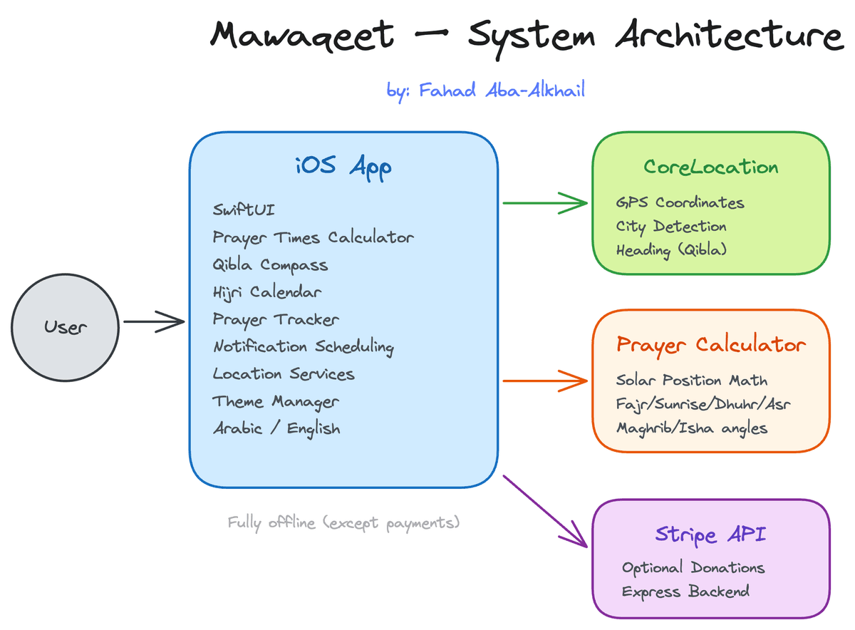 Mawaqeet system architecture diagram